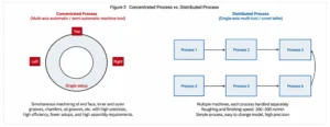 Figure 3 Centralized process method vs decentralized process method