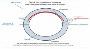Figure 4 Structural elements of a bearing ring (using the outer ring of a deep groove ball bearing as an example)