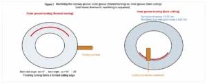 Figure 5 Grooving external groove (standard turning) and internal groove (reverse cutting method downward cutting force, smooth chip evacuation)