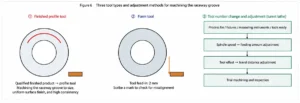Figure 6 Three methods for tool setting and adjustment when turning grooves