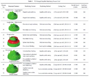 Table 1 Machining Process Sheet for TC4 Integrally Bladed Rotor Table 1 Machining Process Sheet for TC4 Integrally Bladed Rotor