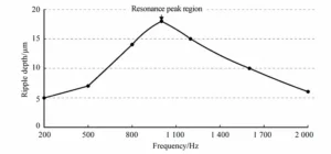 Figure 1. Relationship between vibration frequency and surface ripples
