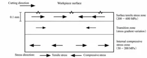 Figure 2 Relationship between residual stress distribution and surface cracking