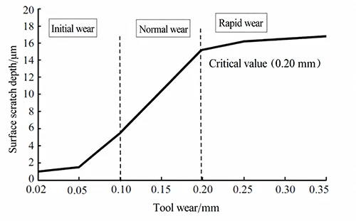 Figure 3 Relationship between tool wear and surface scratch depth